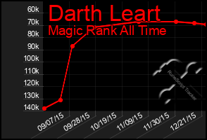 Total Graph of Darth Leart