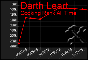 Total Graph of Darth Leart