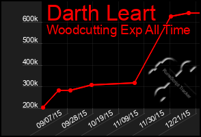 Total Graph of Darth Leart