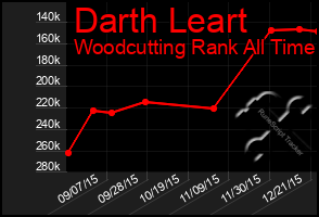 Total Graph of Darth Leart