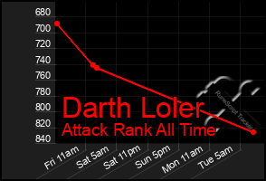 Total Graph of Darth Loler
