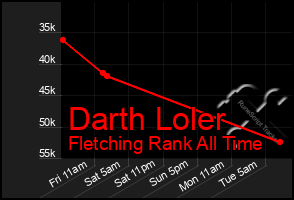 Total Graph of Darth Loler