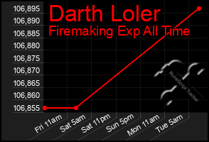 Total Graph of Darth Loler