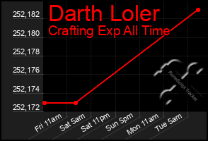 Total Graph of Darth Loler
