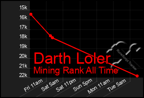 Total Graph of Darth Loler