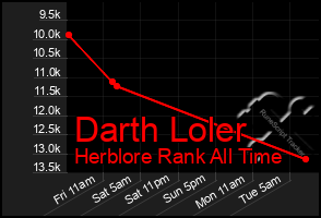Total Graph of Darth Loler