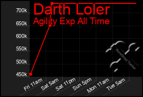 Total Graph of Darth Loler