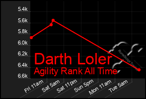 Total Graph of Darth Loler