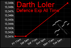 Total Graph of Darth Loler