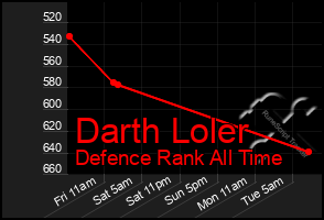 Total Graph of Darth Loler