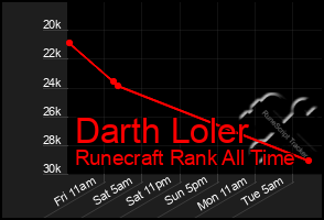 Total Graph of Darth Loler