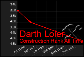 Total Graph of Darth Loler