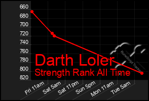 Total Graph of Darth Loler