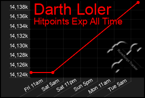 Total Graph of Darth Loler
