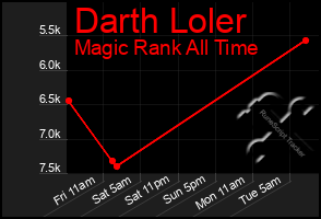 Total Graph of Darth Loler