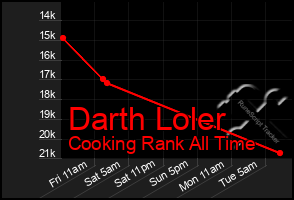 Total Graph of Darth Loler