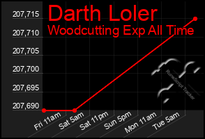 Total Graph of Darth Loler