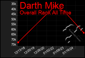 Total Graph of Darth Mike