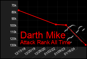 Total Graph of Darth Mike