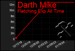 Total Graph of Darth Mike