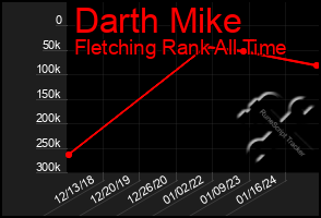 Total Graph of Darth Mike