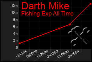 Total Graph of Darth Mike