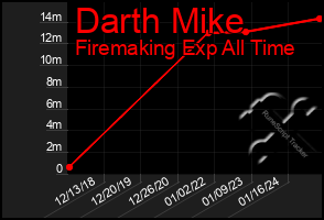 Total Graph of Darth Mike