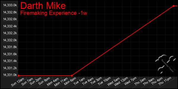 Last 7 Days Graph of Darth Mike