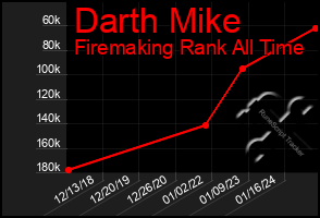 Total Graph of Darth Mike