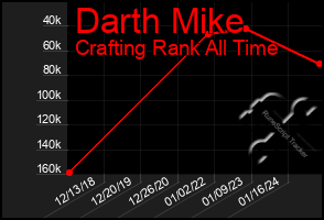 Total Graph of Darth Mike