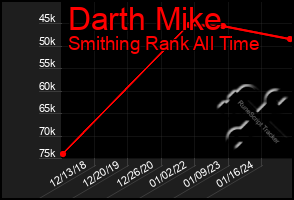 Total Graph of Darth Mike