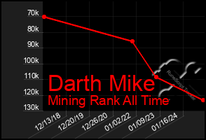 Total Graph of Darth Mike