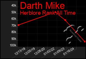 Total Graph of Darth Mike