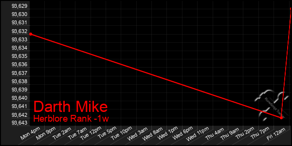 Last 7 Days Graph of Darth Mike