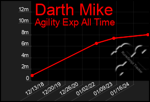 Total Graph of Darth Mike