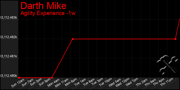 Last 7 Days Graph of Darth Mike