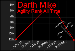 Total Graph of Darth Mike