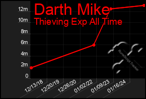 Total Graph of Darth Mike