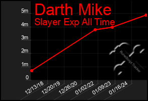 Total Graph of Darth Mike