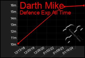 Total Graph of Darth Mike