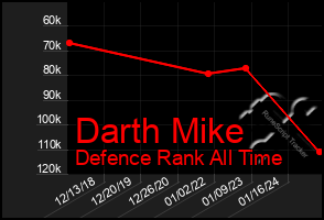 Total Graph of Darth Mike