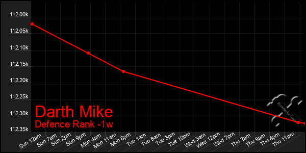 Last 7 Days Graph of Darth Mike