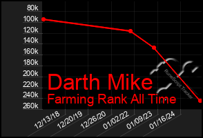 Total Graph of Darth Mike