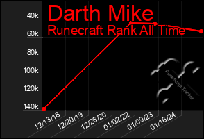 Total Graph of Darth Mike