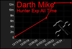 Total Graph of Darth Mike