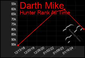 Total Graph of Darth Mike