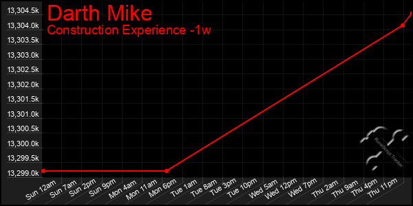 Last 7 Days Graph of Darth Mike