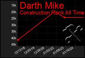 Total Graph of Darth Mike