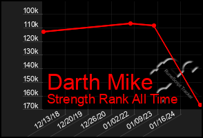 Total Graph of Darth Mike