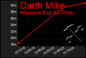 Total Graph of Darth Mike